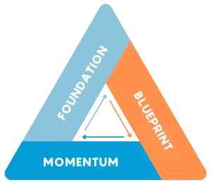 Momentum Maker Cycle Diagram - Project Consulting Service